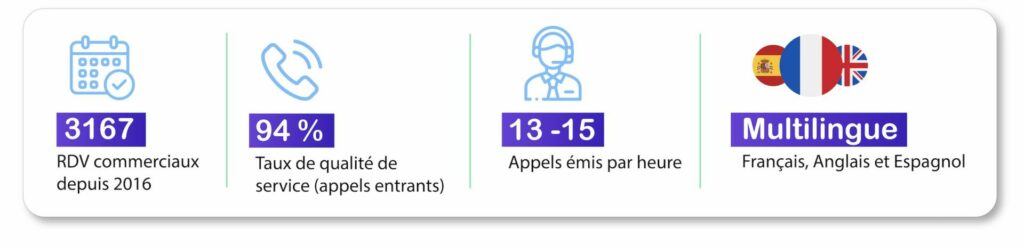 Quelques chiffres-Pro-Fyl Centre de Contacts
